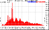 Solar PV/Inverter Performance Total PV Panel Power Output