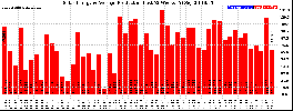 Milwaukee Solar Powered Home WeeklyProduction52