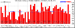 Milwaukee Solar Powered Home WeeklyProduction52ValueRunningAvg