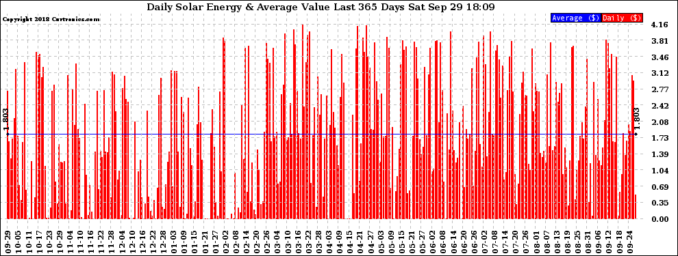 Solar PV/Inverter Performance Daily Solar Energy Production Value Last 365 Days