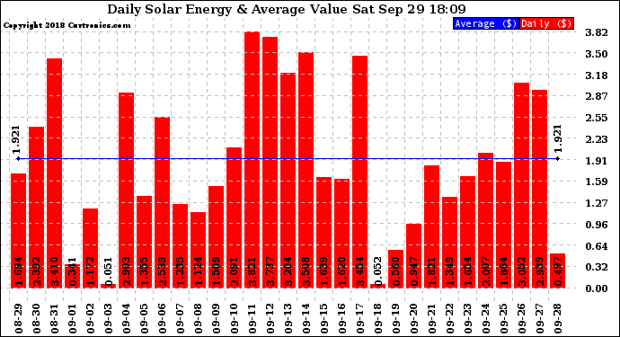 Solar PV/Inverter Performance Daily Solar Energy Production Value