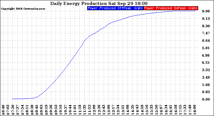 Solar PV/Inverter Performance Daily Energy Production