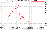 Solar PV/Inverter Performance Daily Energy Production Per Minute