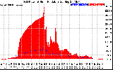 Solar PV/Inverter Performance Grid Power & Solar Radiation