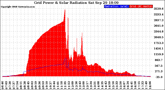 Solar PV/Inverter Performance Grid Power & Solar Radiation