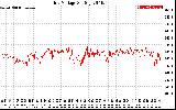 Solar PV/Inverter Performance Grid Voltage