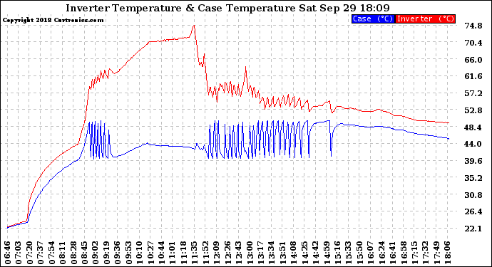 Solar PV/Inverter Performance Inverter Operating Temperature
