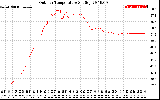 Solar PV/Inverter Performance Outdoor Temperature