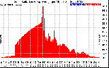 Solar PV/Inverter Performance Solar Radiation & Day Average per Minute