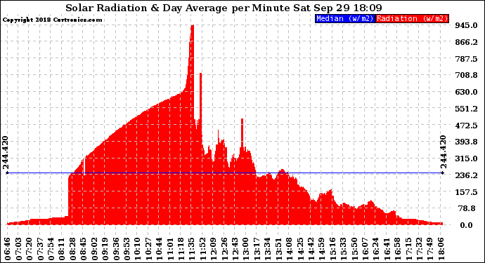 Solar PV/Inverter Performance Solar Radiation & Day Average per Minute