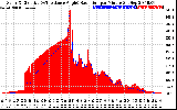 Solar PV/Inverter Performance Solar Radiation & Effective Solar Radiation per Minute