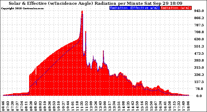 Solar PV/Inverter Performance Solar Radiation & Effective Solar Radiation per Minute