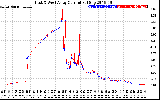 Solar PV/Inverter Performance Photovoltaic Panel Current Output