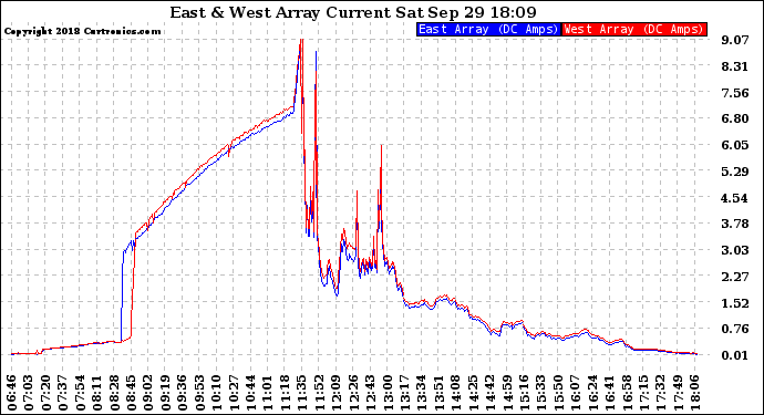 Solar PV/Inverter Performance Photovoltaic Panel Current Output