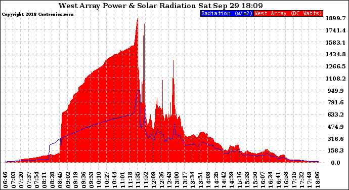 Solar PV/Inverter Performance West Array Power Output & Solar Radiation