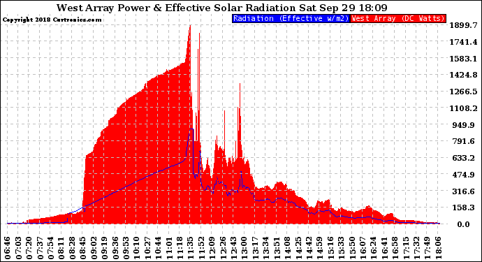 Solar PV/Inverter Performance West Array Power Output & Effective Solar Radiation