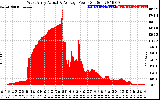 Solar PV/Inverter Performance West Array Actual & Average Power Output