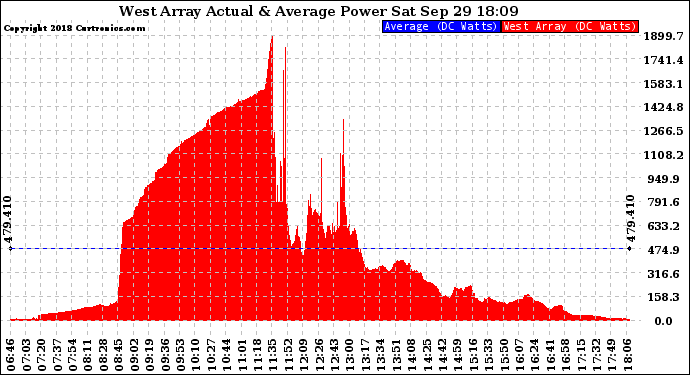 Solar PV/Inverter Performance West Array Actual & Average Power Output
