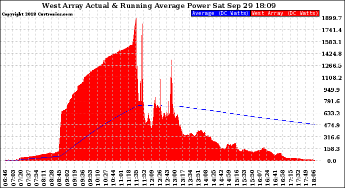 Solar PV/Inverter Performance West Array Actual & Running Average Power Output