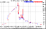 Solar PV/Inverter Performance Photovoltaic Panel Power Output