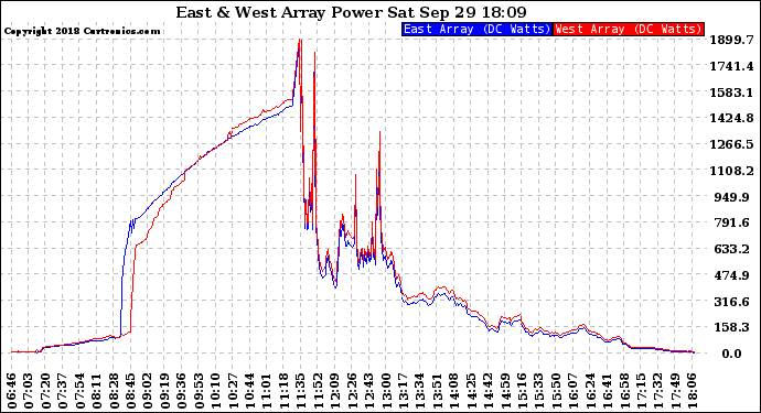 Solar PV/Inverter Performance Photovoltaic Panel Power Output