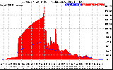 Solar PV/Inverter Performance East Array Power Output & Solar Radiation