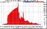 Solar PV/Inverter Performance East Array Power Output & Effective Solar Radiation