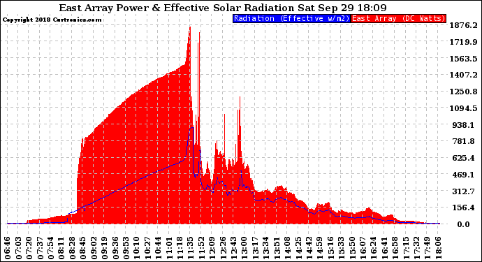 Solar PV/Inverter Performance East Array Power Output & Effective Solar Radiation