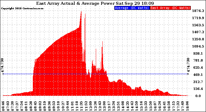 Solar PV/Inverter Performance East Array Actual & Average Power Output