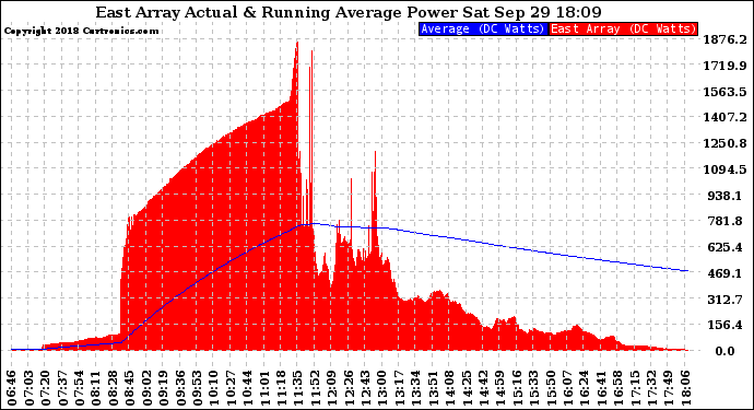 Solar PV/Inverter Performance East Array Actual & Running Average Power Output