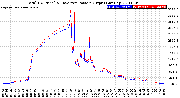 Solar PV/Inverter Performance PV Panel Power Output & Inverter Power Output