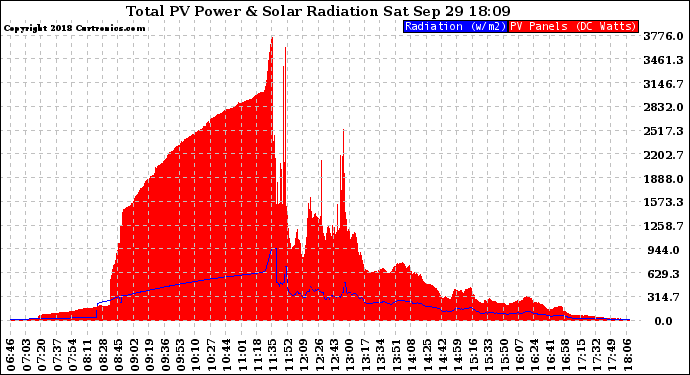 Solar PV/Inverter Performance Total PV Panel Power Output & Solar Radiation