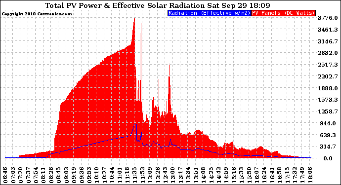 Solar PV/Inverter Performance Total PV Panel Power Output & Effective Solar Radiation