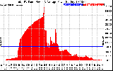 Solar PV/Inverter Performance Total PV Panel Power Output