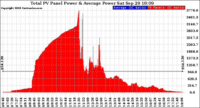 Solar PV/Inverter Performance Total PV Panel Power Output