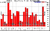 Solar PV/Inverter Performance Weekly Solar Energy Production