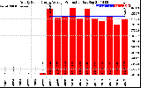 Solar PV/Inverter Performance Yearly Solar Energy Production