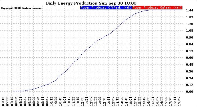 Solar PV/Inverter Performance Daily Energy Production