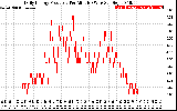 Solar PV/Inverter Performance Daily Energy Production Per Minute