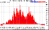 Solar PV/Inverter Performance Grid Power & Solar Radiation