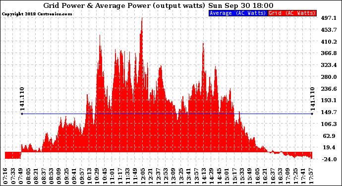 Solar PV/Inverter Performance Inverter Power Output