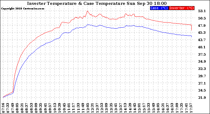 Solar PV/Inverter Performance Inverter Operating Temperature