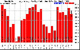 Solar PV/Inverter Performance Monthly Solar Energy Production Average Per Day (KWh)