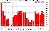 Solar PV/Inverter Performance Monthly Solar Energy Production Value