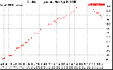 Solar PV/Inverter Performance Outdoor Temperature