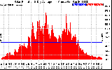 Solar PV/Inverter Performance Solar Radiation & Day Average per Minute