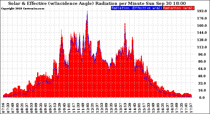 Solar PV/Inverter Performance Solar Radiation & Effective Solar Radiation per Minute