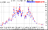 Solar PV/Inverter Performance Photovoltaic Panel Current Output