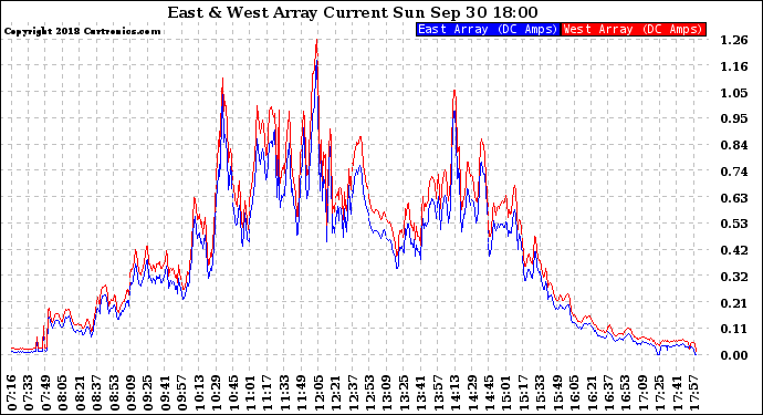 Solar PV/Inverter Performance Photovoltaic Panel Current Output