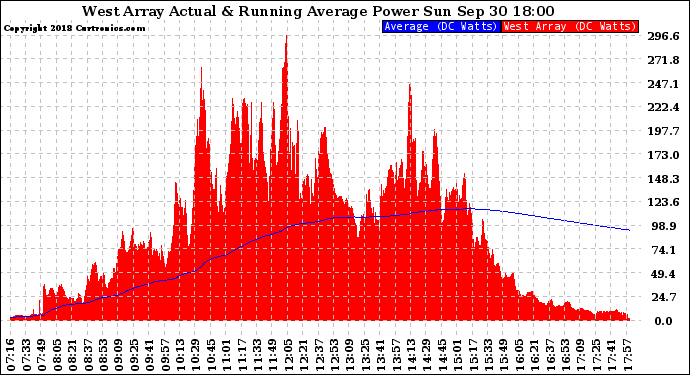 Solar PV/Inverter Performance West Array Actual & Running Average Power Output